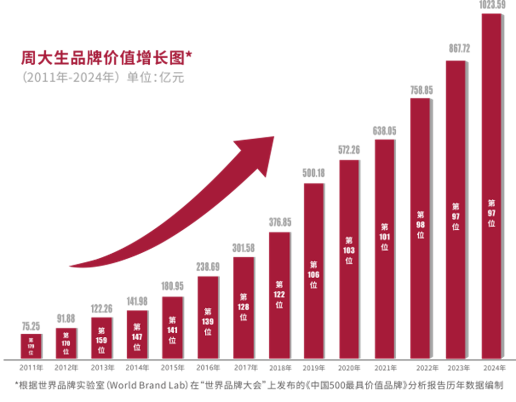 周大生珠宝品牌价值趋势